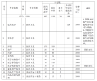 皖北卫生职业学院2024年分类考试招生计划