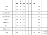 亳州职业技术学院 2023 年分类考试招生计划