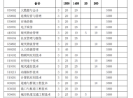 安徽水利水电职业技术学院2023年分类考试招生计划