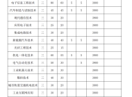 安徽电子信息职业技术学院2024年分类考试招生计划