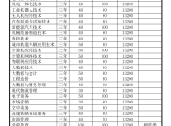 安徽扬子职业技术学院2024年分类考试招生计划