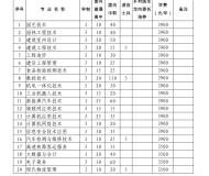 阜阳职业技术学院2024年分类考试招生计划