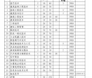 阜阳职业技术学院2023年分类考试招生计划