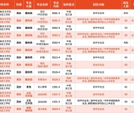 安徽新东方烹饪高级技工学校2025年招生简章