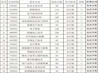 阜南农林科技学校2025年招生简章