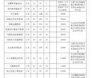 宿州航空职业学院2023年分类考试招生计划