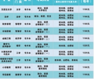 安庆师范大学2023年成人高考专升本招生简章