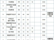 徽商职业学院2024年分类考试招生计划