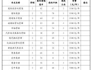 安徽国际商务职业学院2024年分类考试招生计划