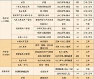 蚌埠市工商技工学校2025年招生简章