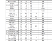 合肥经济技术职业学院2023年分类考试招生计划