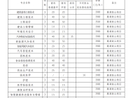 合肥职业技术学院2024年分类考试招生计划