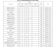 合肥职业技术学院2024年分类考试招生计划