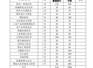 合肥通用职业技术学院2023年分类考试招生计划
