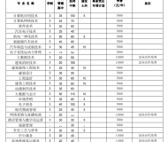 合肥滨湖职业技术学院2023年分类考试招生计划