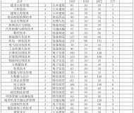 安徽工贸职业技术学院2024年分类考试招生计划