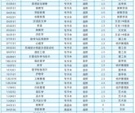 湖南师范大学2023年成人高考专升本招生简章