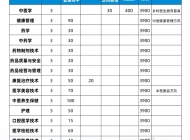 安徽中医药高等专科学校2024年分类考试招生计划