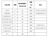 安徽中医药高等专科学校2023年分类考试招生计划