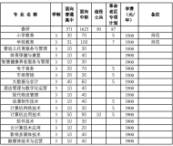 宿州职业技术学院2024年分类考试招生计划