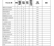 安徽冶金科技职业学院2023年分类考试招生计划