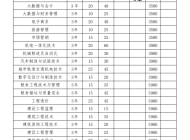 安徽粮食工程职业学院2023年分类考试招生计划