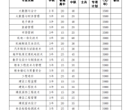 安徽粮食工程职业学院2023年分类考试招生计划