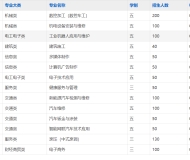 安徽金寨技师学院2025年招生简章