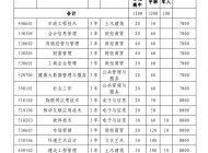 合肥信息技术职业学院2023年分类考试招生计划