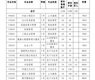 合肥信息技术职业学院2023年分类考试招生计划