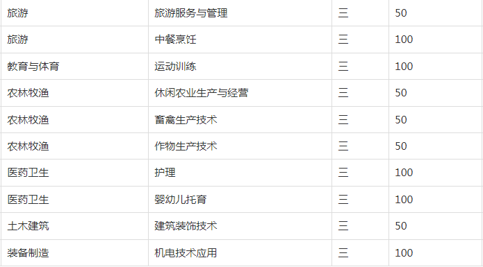 皖北经济技术学校2023年招生简章