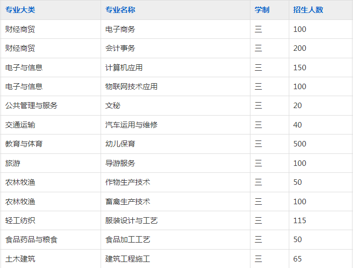 阜阳职业技术学校（中专部）2023年招生简章