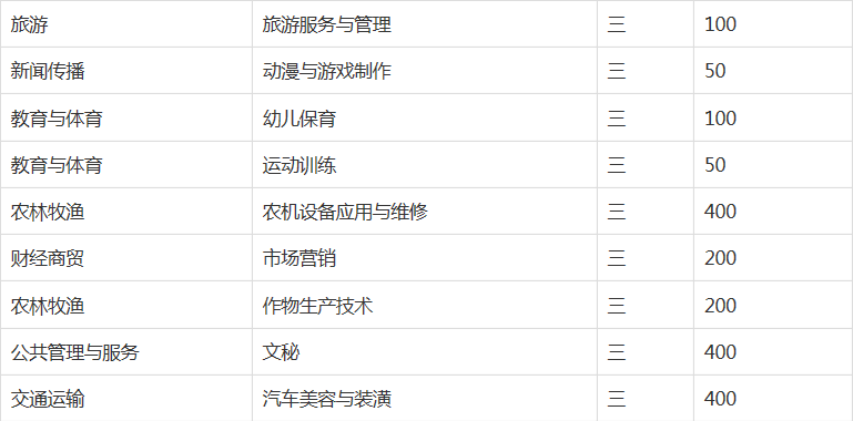 皖北电子信息工程学校（太和县第二职业高级中学）2023年招生简章