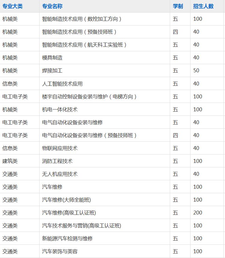 阜阳技师学院2023年招生简章
