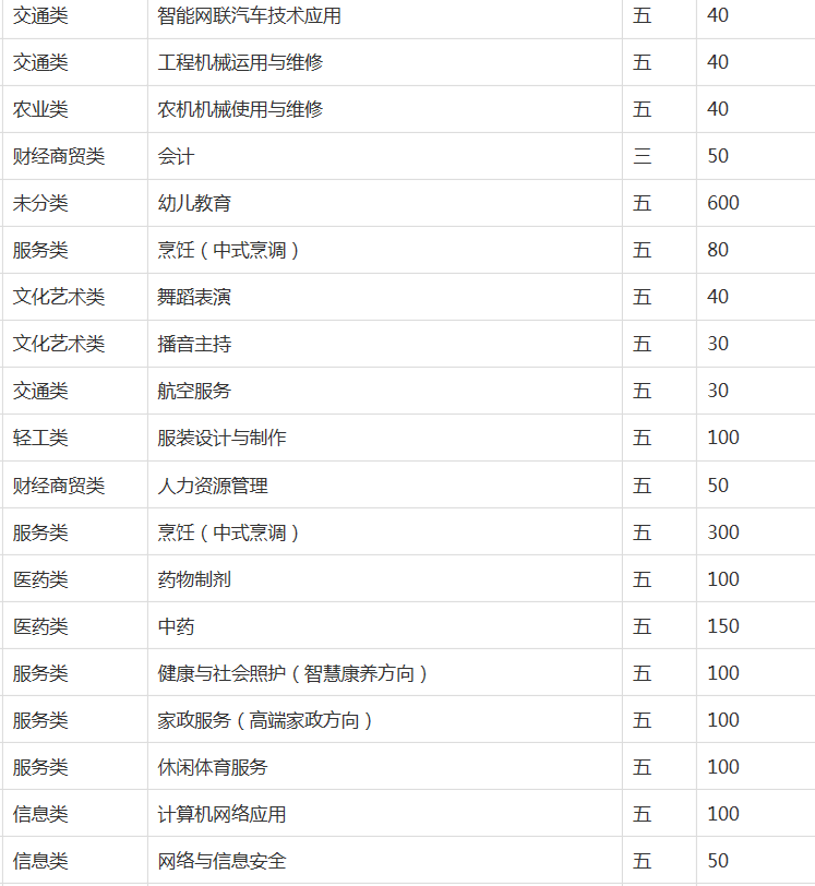 阜阳技师学院2023年招生简章