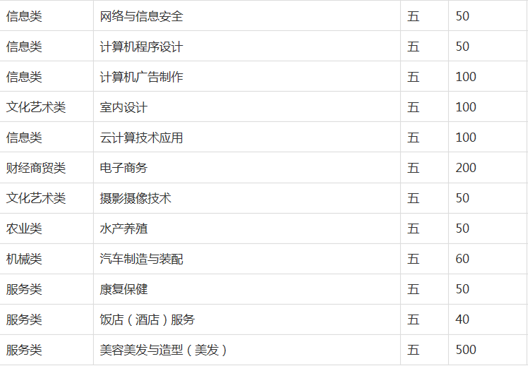阜阳技师学院2023年招生简章