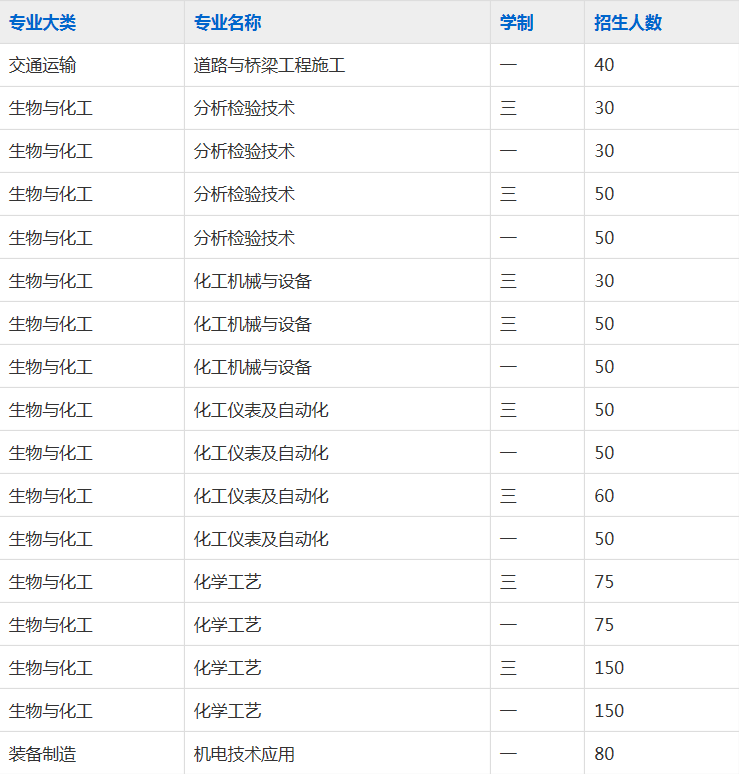 安徽化工学校2023年招生简章