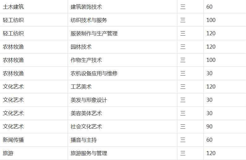 安徽亳州新能源学校2023年招生简章