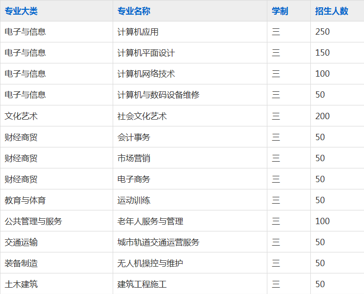 阜阳计算机学校2023年招生简章