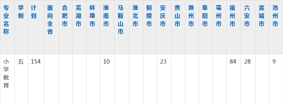 阜阳幼儿师范高等专科学校2023年五年制大专招生简章
