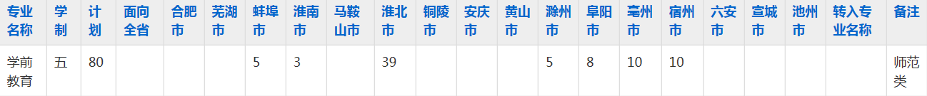 淮北职业技术学院2023年五年制大专招生简章