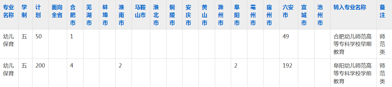 安徽省霍邱师范学校2023年五年制大专招生简章