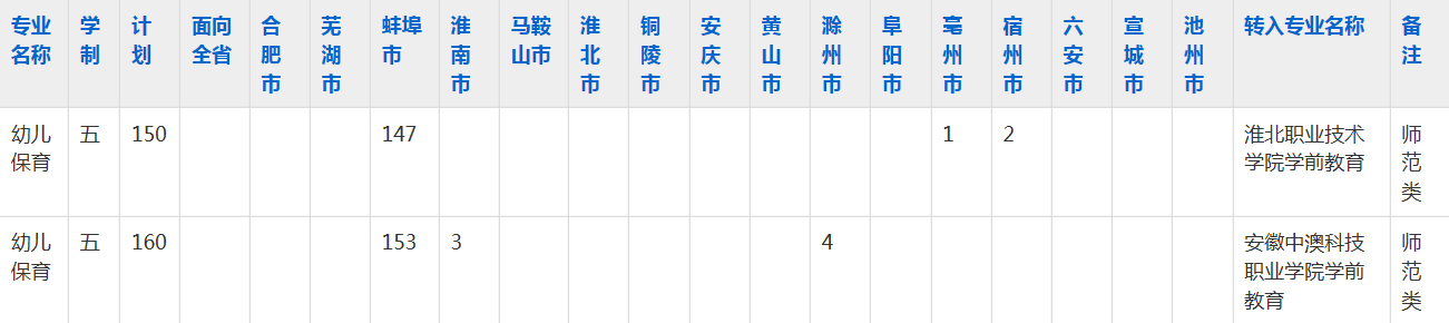 安徽省怀远师范学校2023年五年制大专招生简章