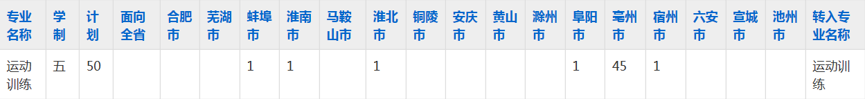 亳州汽车工业学校2023年五年制大专招生简章