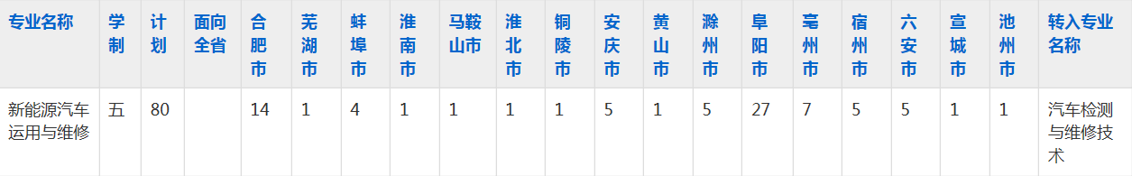 安徽能源技术学校2023年五年制大专招生简章