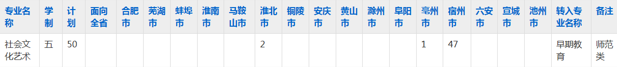 宿州应用技术学校2023年五年制大专招生简章