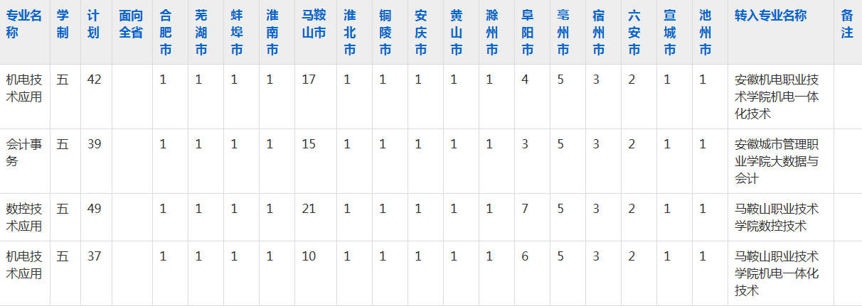安徽省马鞍山工业学校2023年五年制大专招生简章
