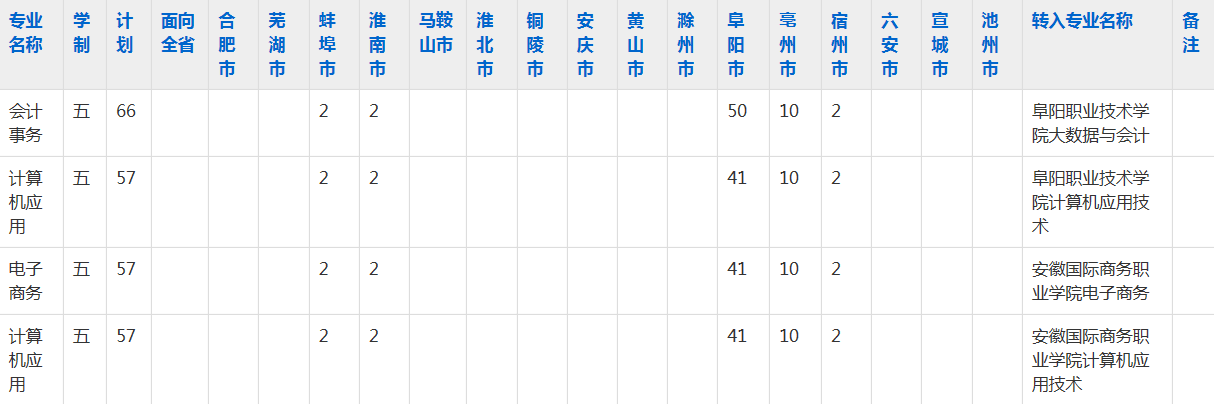 阜阳工业经济学校2023年五年制大专招生简章