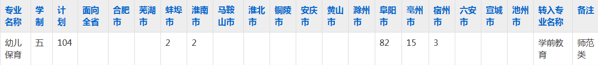 阜阳工业经济学校2023年五年制大专招生简章