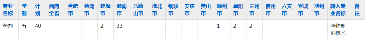 淮南经济技术学校2023年五年制大专招生简章